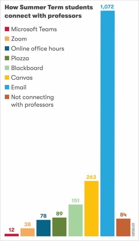 Bar graph showing how UW-Madison Summer Term students connect with professors